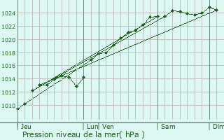 Graphe de la pression atmosphrique prvue pour Le Cardonnois