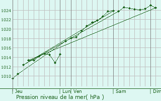 Graphe de la pression atmosphrique prvue pour Fransures