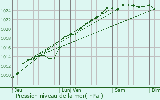 Graphe de la pression atmosphrique prvue pour Domvast