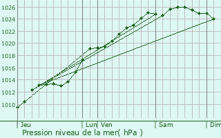 Graphe de la pression atmosphrique prvue pour Pihen-ls-Gunes