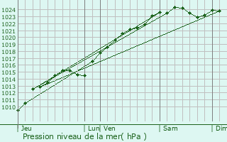 Graphe de la pression atmosphrique prvue pour Sartrouville