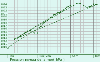 Graphe de la pression atmosphrique prvue pour Herblay