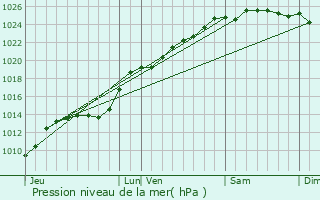 Graphe de la pression atmosphrique prvue pour Tubersent