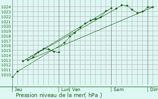 Graphe de la pression atmosphrique prvue pour Le Chesnay