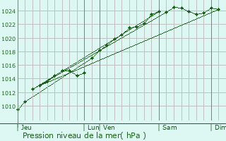 Graphe de la pression atmosphrique prvue pour Tourly