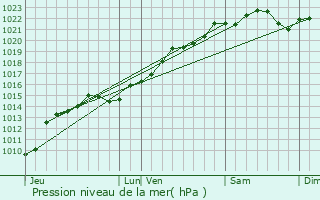 Graphe de la pression atmosphrique prvue pour Taconnay