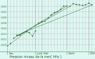 Graphe de la pression atmosphrique prvue pour Quevauvillers