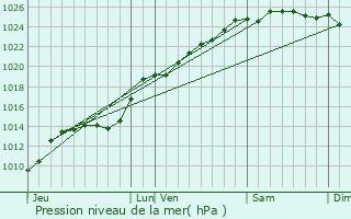 Graphe de la pression atmosphrique prvue pour Airon-Saint-Vaast