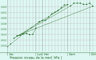 Graphe de la pression atmosphrique prvue pour Forest-Montiers