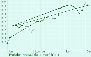 Graphe de la pression atmosphrique prvue pour Sorbs