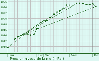 Graphe de la pression atmosphrique prvue pour Favires