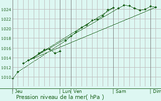 Graphe de la pression atmosphrique prvue pour Chteau-sur-Epte