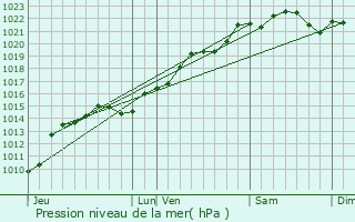 Graphe de la pression atmosphrique prvue pour Sainte-Marie