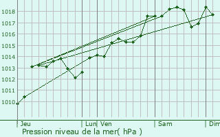 Graphe de la pression atmosphrique prvue pour Balaruc-le-Vieux