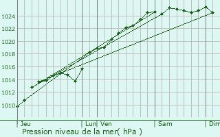 Graphe de la pression atmosphrique prvue pour Inval-Boiron