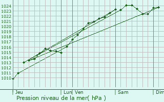 Graphe de la pression atmosphrique prvue pour Saclas