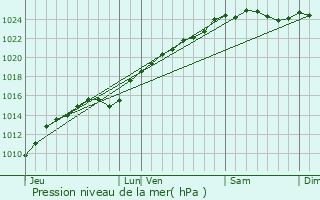 Graphe de la pression atmosphrique prvue pour Sainte-Marie-de-Vatimesnil