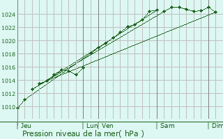 Graphe de la pression atmosphrique prvue pour Forges-les-Eaux