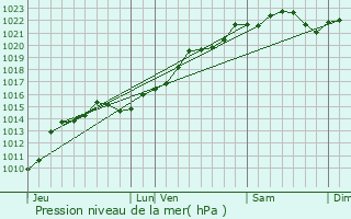 Graphe de la pression atmosphrique prvue pour Beaumont-la-Ferrire