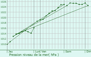 Graphe de la pression atmosphrique prvue pour Maisnires