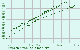 Graphe de la pression atmosphrique prvue pour Saint-Pre