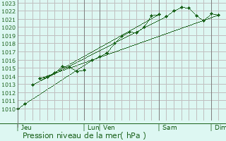 Graphe de la pression atmosphrique prvue pour Beaumont-Sardolles