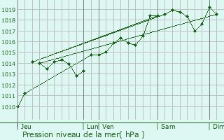 Graphe de la pression atmosphrique prvue pour Liausson