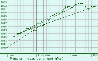 Graphe de la pression atmosphrique prvue pour Saint-loi