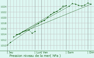 Graphe de la pression atmosphrique prvue pour Cuy-Saint-Fiacre