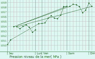 Graphe de la pression atmosphrique prvue pour Aspiran