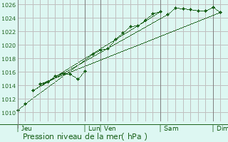 Graphe de la pression atmosphrique prvue pour Fresles