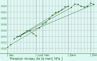 Graphe de la pression atmosphrique prvue pour Tessancourt-sur-Aubette