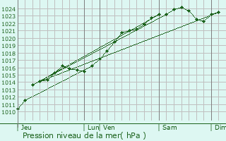 Graphe de la pression atmosphrique prvue pour Saint-Jean-de-la-Ruelle