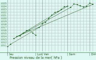 Graphe de la pression atmosphrique prvue pour Brueil-en-Vexin