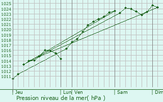 Graphe de la pression atmosphrique prvue pour Saint-Forget