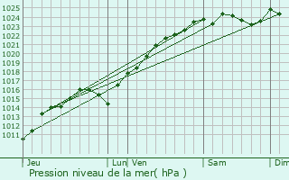 Graphe de la pression atmosphrique prvue pour Neauphle-le-Chteau