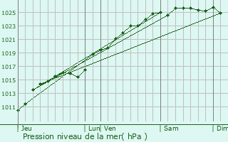 Graphe de la pression atmosphrique prvue pour Cropus