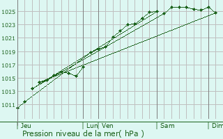 Graphe de la pression atmosphrique prvue pour Torcy-le-Petit