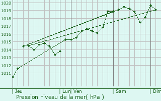 Graphe de la pression atmosphrique prvue pour La Tour-sur-Orb