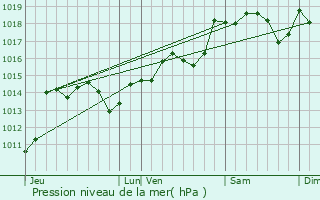 Graphe de la pression atmosphrique prvue pour Saint-Thibry