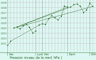 Graphe de la pression atmosphrique prvue pour Valros