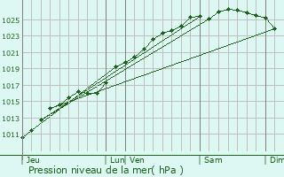 Graphe de la pression atmosphrique prvue pour Offranville