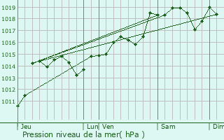 Graphe de la pression atmosphrique prvue pour Gabian