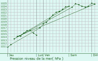 Graphe de la pression atmosphrique prvue pour Auffreville-Brasseuil