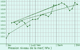 Graphe de la pression atmosphrique prvue pour Le Pradal