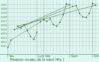 Graphe de la pression atmosphrique prvue pour Font-Romeu-Odeillo-Via