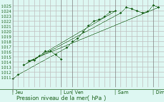 Graphe de la pression atmosphrique prvue pour Osmoy