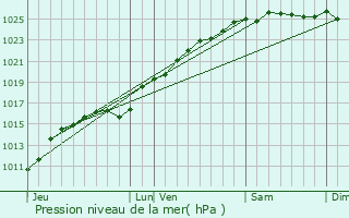 Graphe de la pression atmosphrique prvue pour Fresquiennes