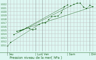 Graphe de la pression atmosphrique prvue pour Gannat