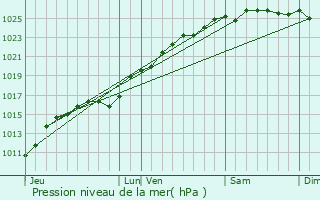 Graphe de la pression atmosphrique prvue pour La Fontelaye